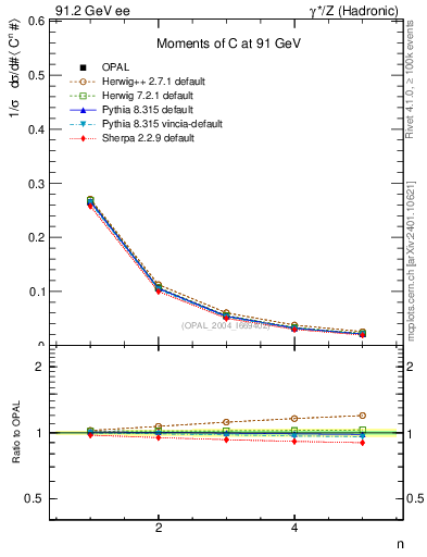 Plot of C-mom in 91.2 GeV ee collisions