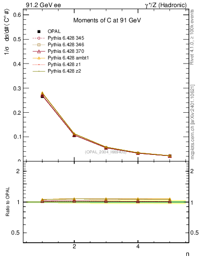 Plot of C-mom in 91.2 GeV ee collisions