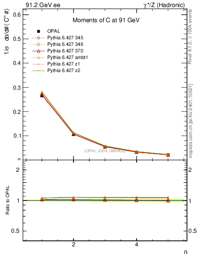 Plot of C-mom in 91.2 GeV ee collisions