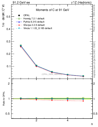 Plot of C-mom in 91.2 GeV ee collisions