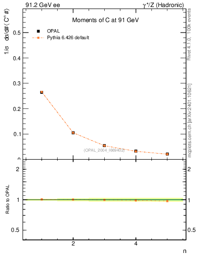 Plot of C-mom in 91.2 GeV ee collisions