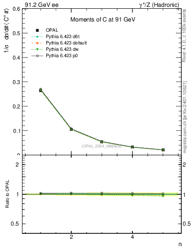 Plot of C-mom in 91.2 GeV ee collisions