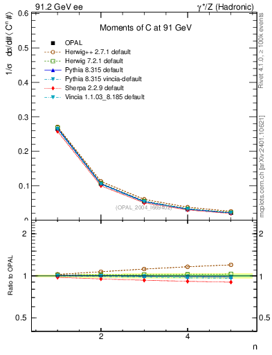Plot of C-mom in 91.2 GeV ee collisions