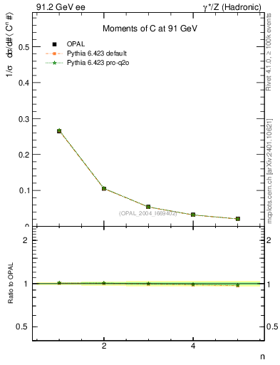 Plot of C-mom in 91.2 GeV ee collisions