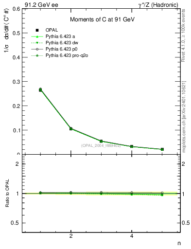 Plot of C-mom in 91.2 GeV ee collisions