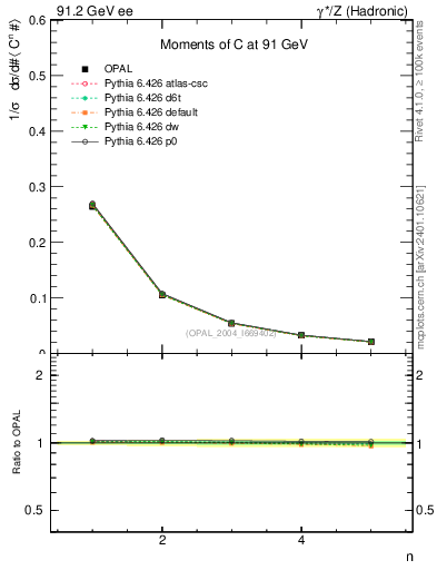 Plot of C-mom in 91.2 GeV ee collisions