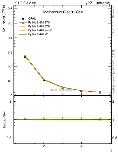 Plot of C-mom in 91.2 GeV ee collisions