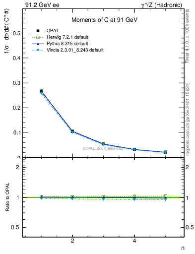 Plot of C-mom in 91.2 GeV ee collisions
