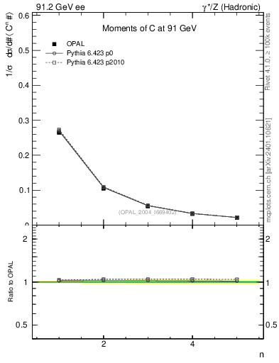 Plot of C-mom in 91.2 GeV ee collisions