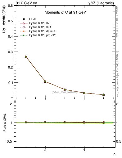 Plot of C-mom in 91.2 GeV ee collisions
