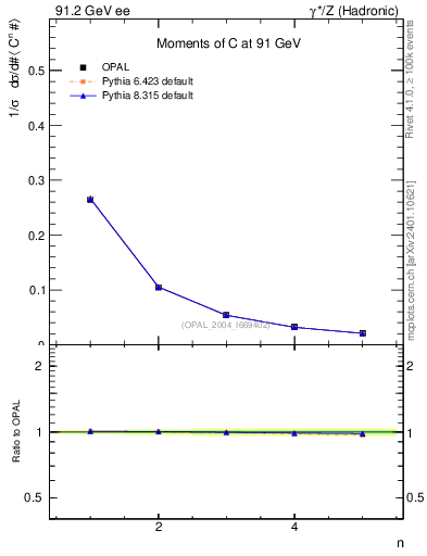 Plot of C-mom in 91.2 GeV ee collisions