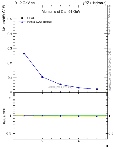 Plot of C-mom in 91.2 GeV ee collisions