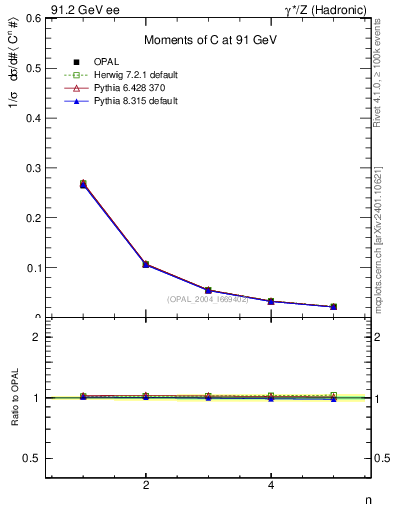 Plot of C-mom in 91.2 GeV ee collisions
