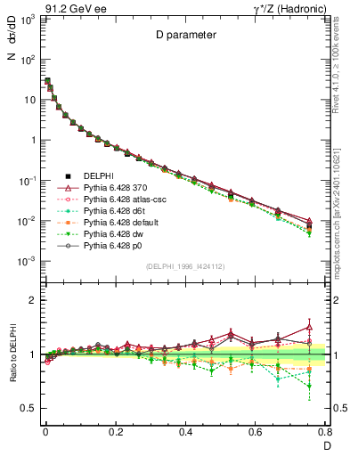 Plot of D in 91.2 GeV ee collisions