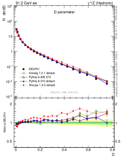 Plot of D in 91.2 GeV ee collisions