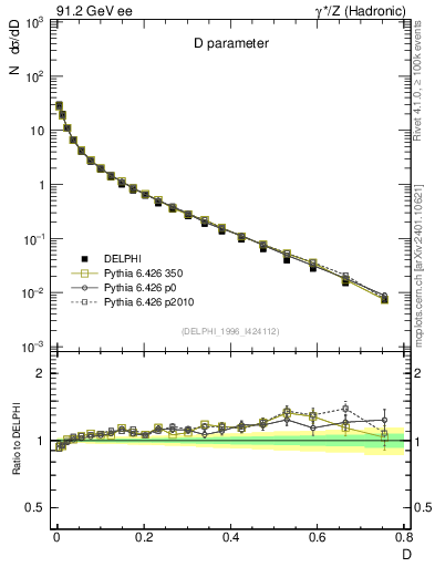 Plot of D in 91.2 GeV ee collisions