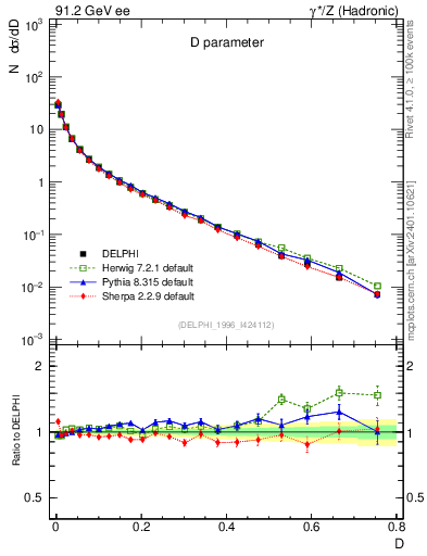 Plot of D in 91.2 GeV ee collisions