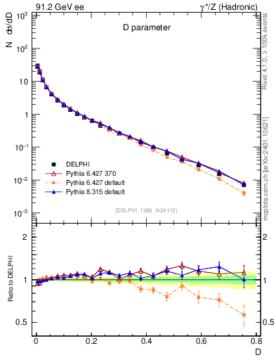 Plot of D in 91.2 GeV ee collisions