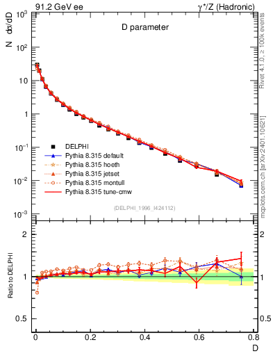 Plot of D in 91.2 GeV ee collisions