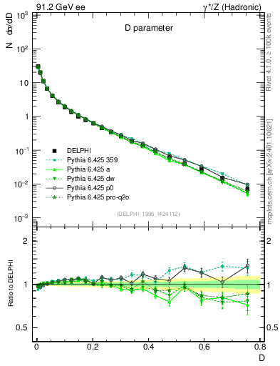 Plot of D in 91.2 GeV ee collisions