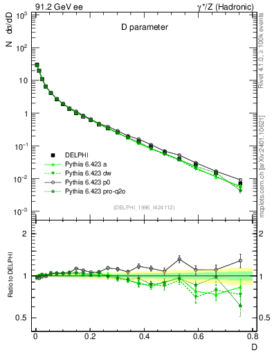 Plot of D in 91.2 GeV ee collisions