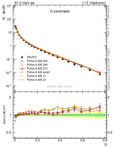 Plot of D in 91.2 GeV ee collisions