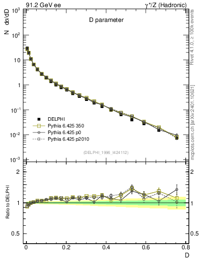 Plot of D in 91.2 GeV ee collisions