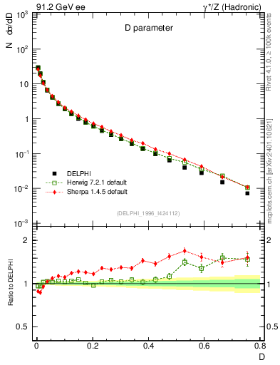 Plot of D in 91.2 GeV ee collisions