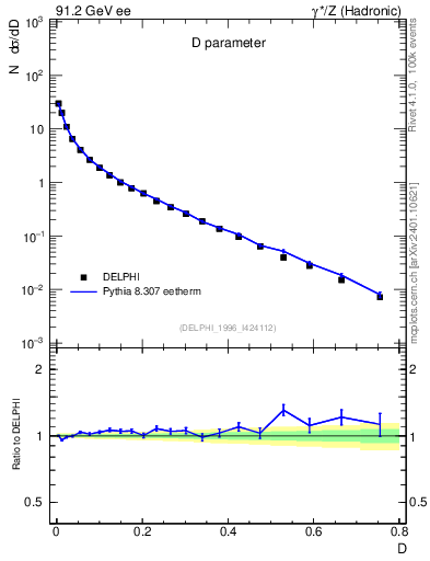 Plot of D in 91.2 GeV ee collisions