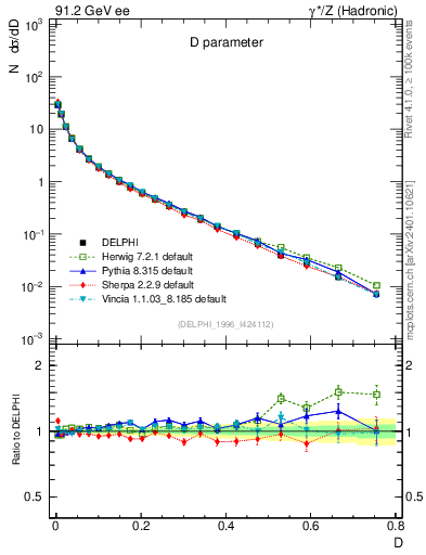 Plot of D in 91.2 GeV ee collisions