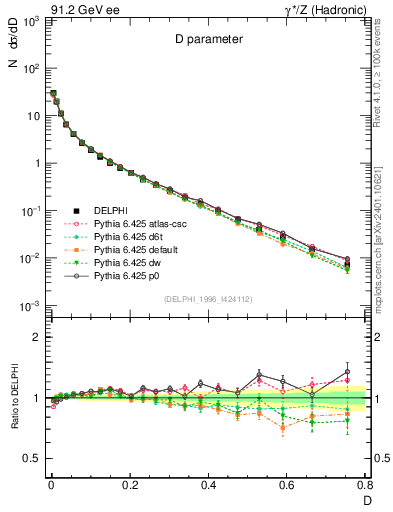 Plot of D in 91.2 GeV ee collisions