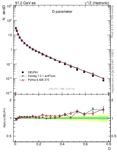 Plot of D in 91.2 GeV ee collisions