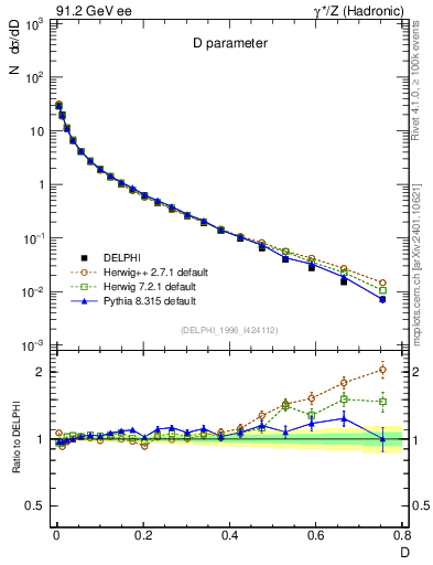Plot of D in 91.2 GeV ee collisions