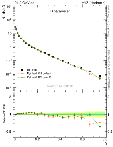 Plot of D in 91.2 GeV ee collisions