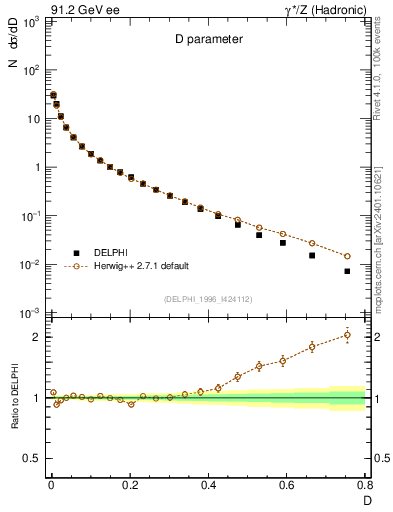Plot of D in 91.2 GeV ee collisions