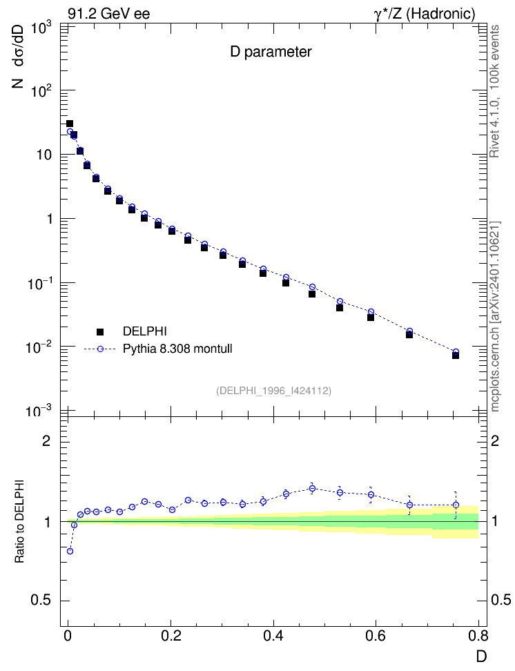 Plot of D in 91.2 GeV ee collisions