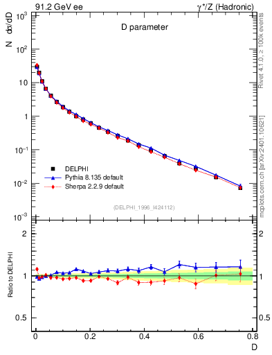 Plot of D in 91.2 GeV ee collisions