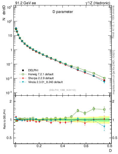 Plot of D in 91.2 GeV ee collisions