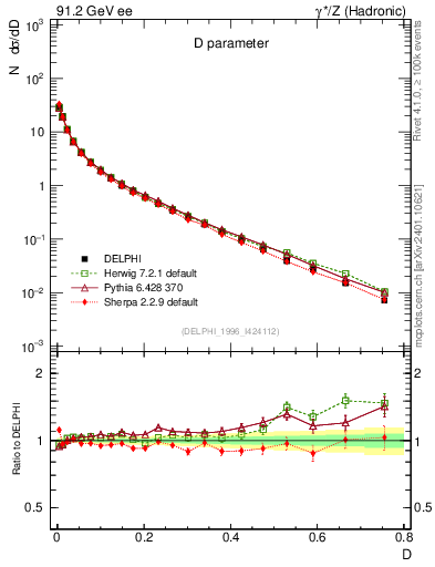 Plot of D in 91.2 GeV ee collisions