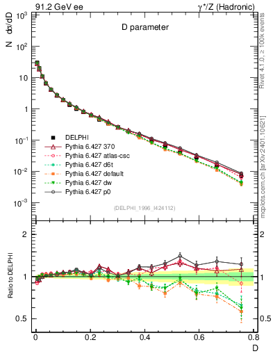 Plot of D in 91.2 GeV ee collisions