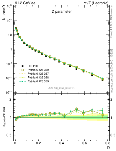 Plot of D in 91.2 GeV ee collisions