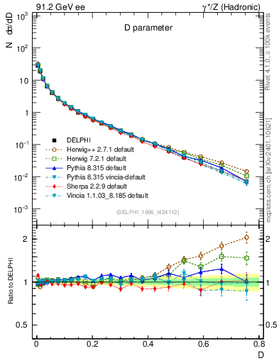 Plot of D in 91.2 GeV ee collisions