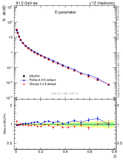 Plot of D in 91.2 GeV ee collisions