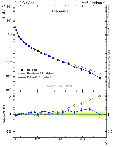 Plot of D in 91.2 GeV ee collisions