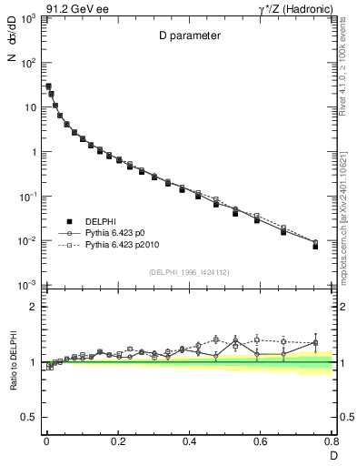 Plot of D in 91.2 GeV ee collisions
