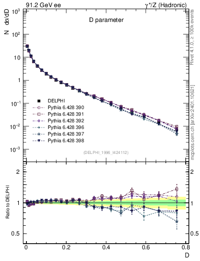 Plot of D in 91.2 GeV ee collisions