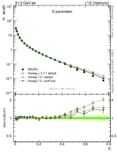 Plot of D in 91.2 GeV ee collisions
