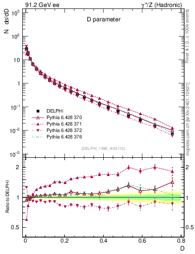Plot of D in 91.2 GeV ee collisions