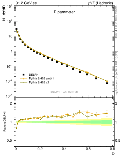 Plot of D in 91.2 GeV ee collisions