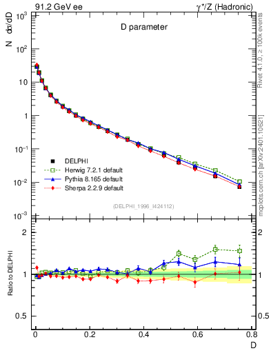 Plot of D in 91.2 GeV ee collisions
